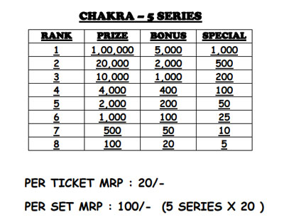 Manipur State Chakra Lottery Prize Structure